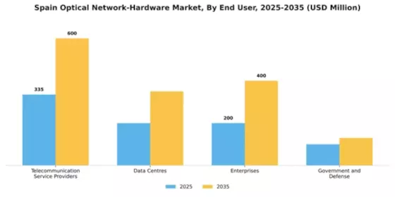 Spain Optical Network Hardware Market Segment Image 1