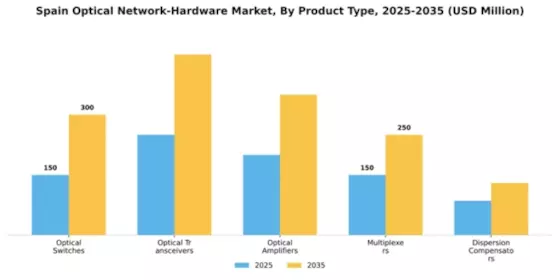 Spain Optical Network Hardware Market Segment Image 2