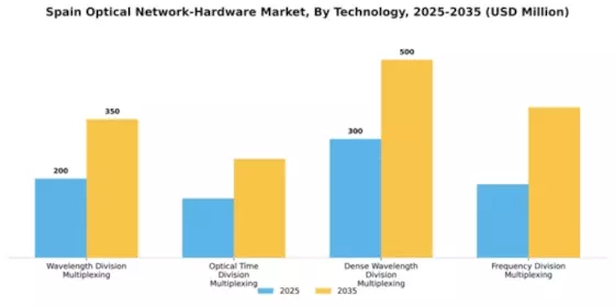 Spain Optical Network Hardware Market Segment Image 3