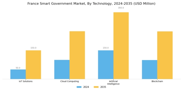 France Smart Government Market Segment Image 0