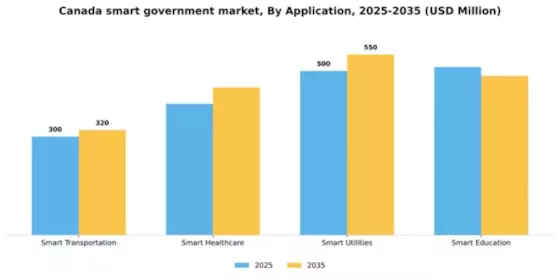Canada Smart Government Market Segment Image 0