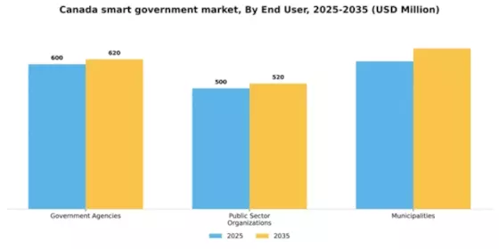 Canada Smart Government Market Segment Image 1