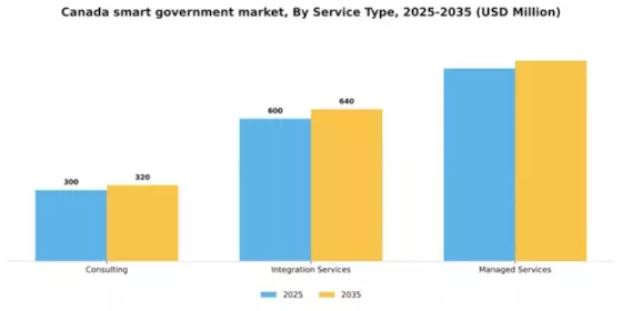 Canada Smart Government Market Segment Image 2
