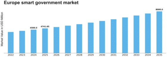 Europe Smart Government Market Size