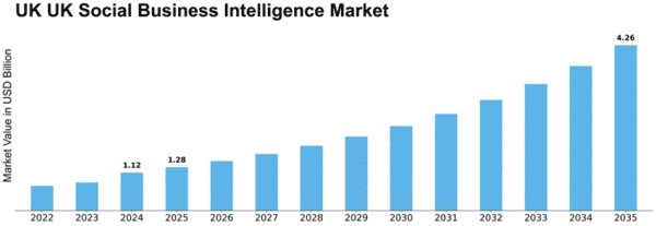 UK Social Business Intelligence Market Size