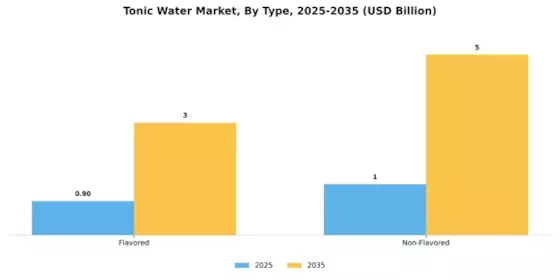 Tonic Water Market Segment Image 2
