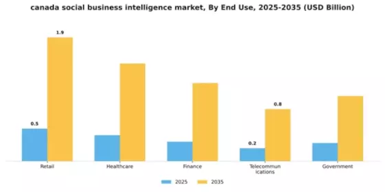 Canada Social Business Intelligence Market Segment Image 3