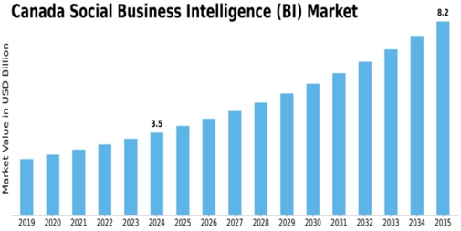 Canada Social Business Intelligence Market Size