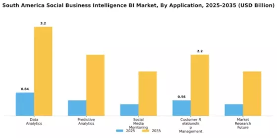 South America Social Business Intelligence Market Segment Image 0