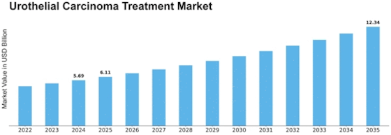 Urothelial Carcinoma Treatment Market Size