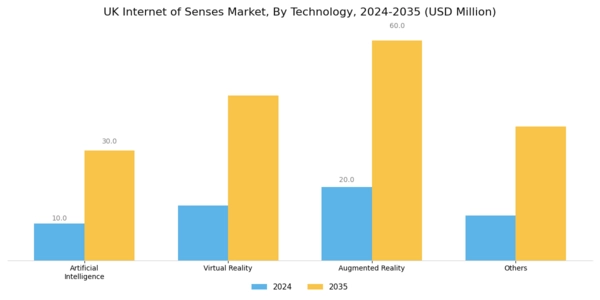 UK Internet Of Senses Market Segment Image 1