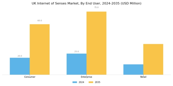 UK Internet Of Senses Market Segment Image 3