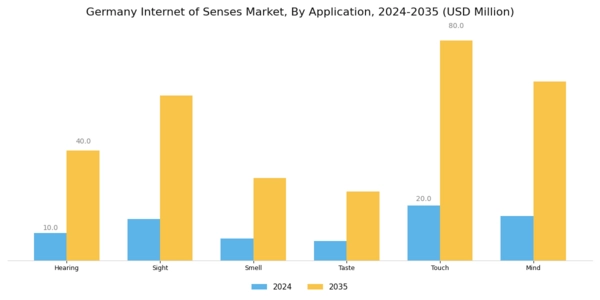 Germany Internet Of Senses Market Segment Image 2
