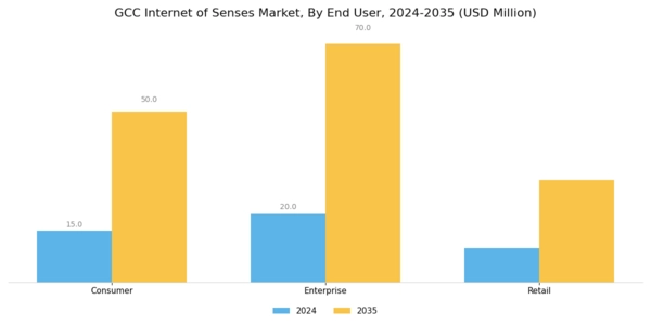 GCC Internet Of Senses Market Segment Image 3