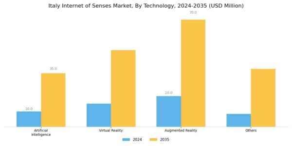 Italy Internet Of Senses Market Segment Image 1