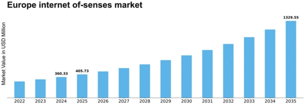 Europe Internet Of Senses Market Size