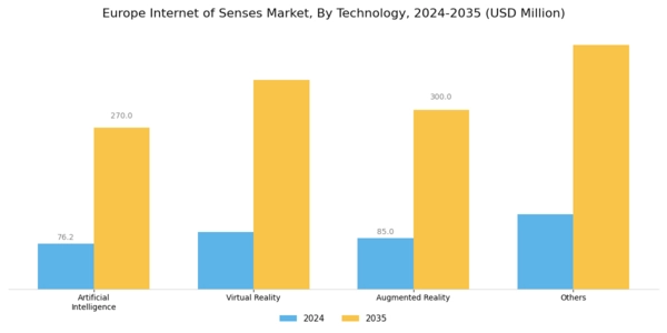 Europe Internet Of Senses Market Segment Image 1