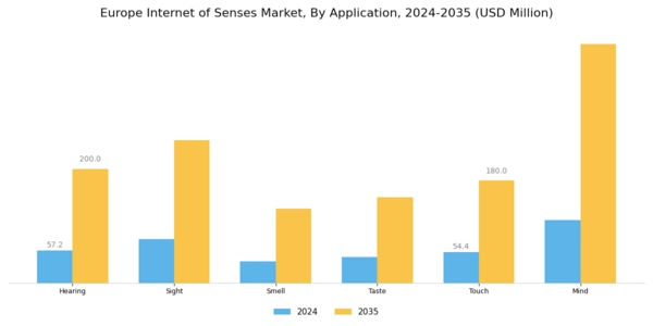 Europe Internet Of Senses Market Segment Image 2
