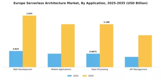 Europe Serverless Architecture Market Segment Image 0