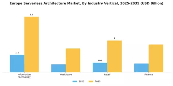 Europe Serverless Architecture Market Segment Image 3