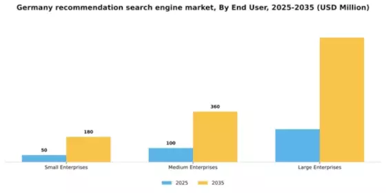 Germany Recommendation Search Engine Market Segment Image 2