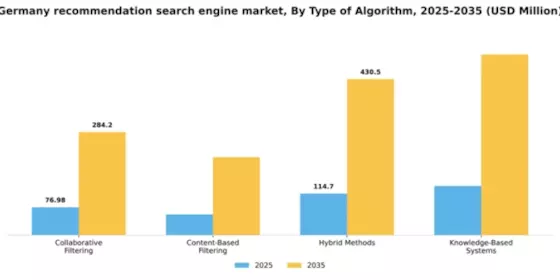 Germany Recommendation Search Engine Market Segment Image 3