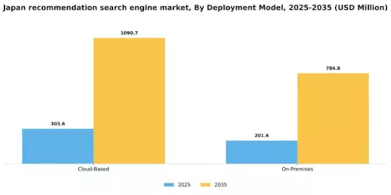 Japan Recommendation Search Engine Market Segment Image 1