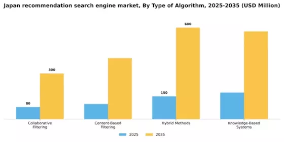 Japan Recommendation Search Engine Market Segment Image 3