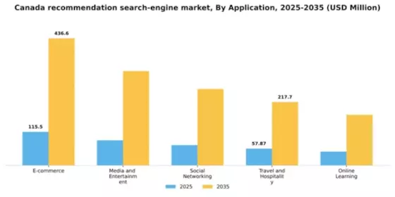 Canada Recommendation Search Engine Market Segment Image 0