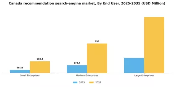 Canada Recommendation Search Engine Market Segment Image 2