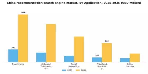 China Recommendation Search Engine Market Segment Image 0
