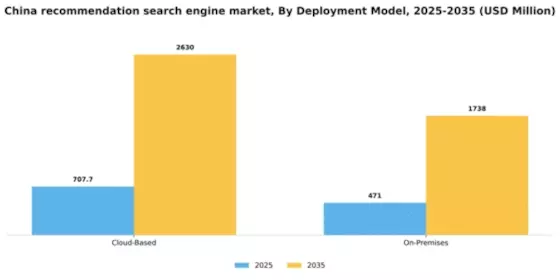 China Recommendation Search Engine Market Segment Image 1