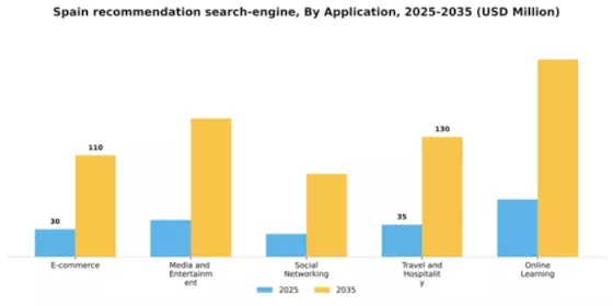 Spain Recommendation Search Engine Market Segment Image 0
