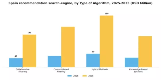 Spain Recommendation Search Engine Market Segment Image 3