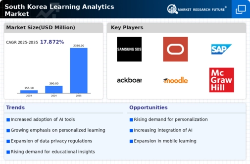 South Korea Learning Analytics Market Infographic