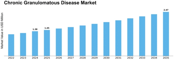 Chronic Granulomatous Disease Market Size
