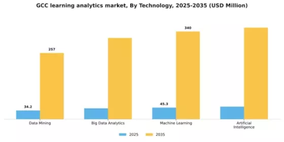 GCC Learning Analytics Market Segment Image 3