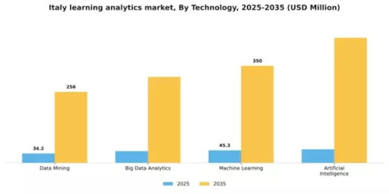 Italy Learning Analytics Market Segment Image 3