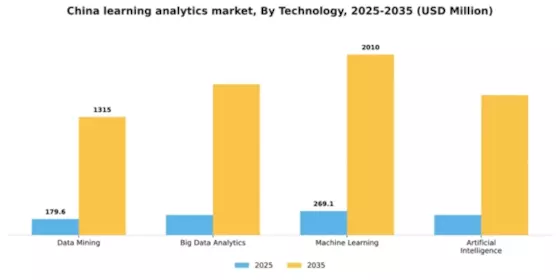 China Learning Analytics Market Segment Image 3