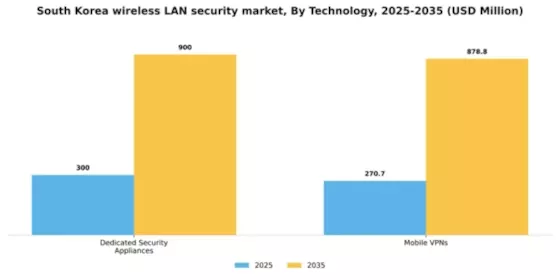 South Korea Wireless Lan Security Market Segment Image 1