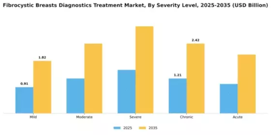 Fibrocystic Breasts Diagnostics Treatment Market Segment Image 3