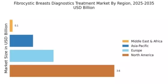 Fibrocystic Breasts Diagnostics Treatment Market Regional Image