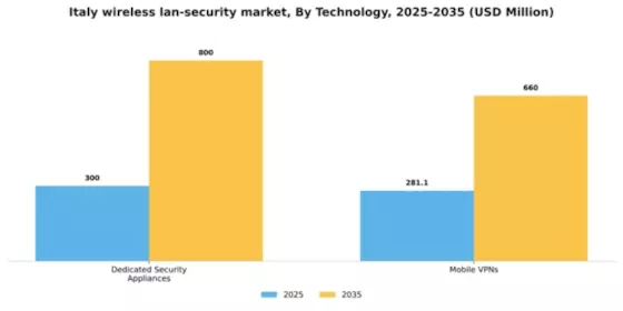 Italy Wireless Lan Security Market Segment Image 1