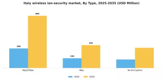 Italy Wireless Lan Security Market Segment Image 2