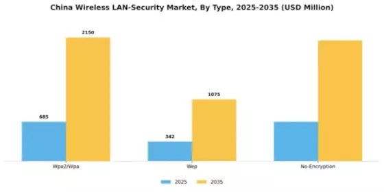 China Wireless Lan Security Market Segment Image 2