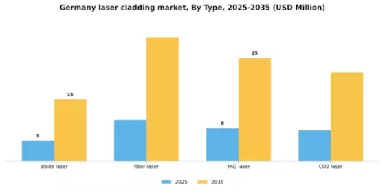 Germany Laser Cladding Market Segment Image 2