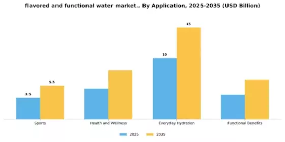 Flavored Functional Water Market Segment Image 0
