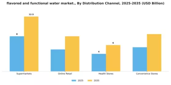 Flavored Functional Water Market Segment Image 1