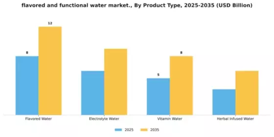 Flavored Functional Water Market Segment Image 2