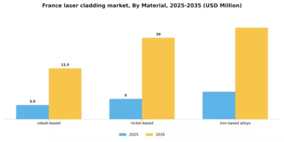 France Laser Cladding Market Segment Image 0